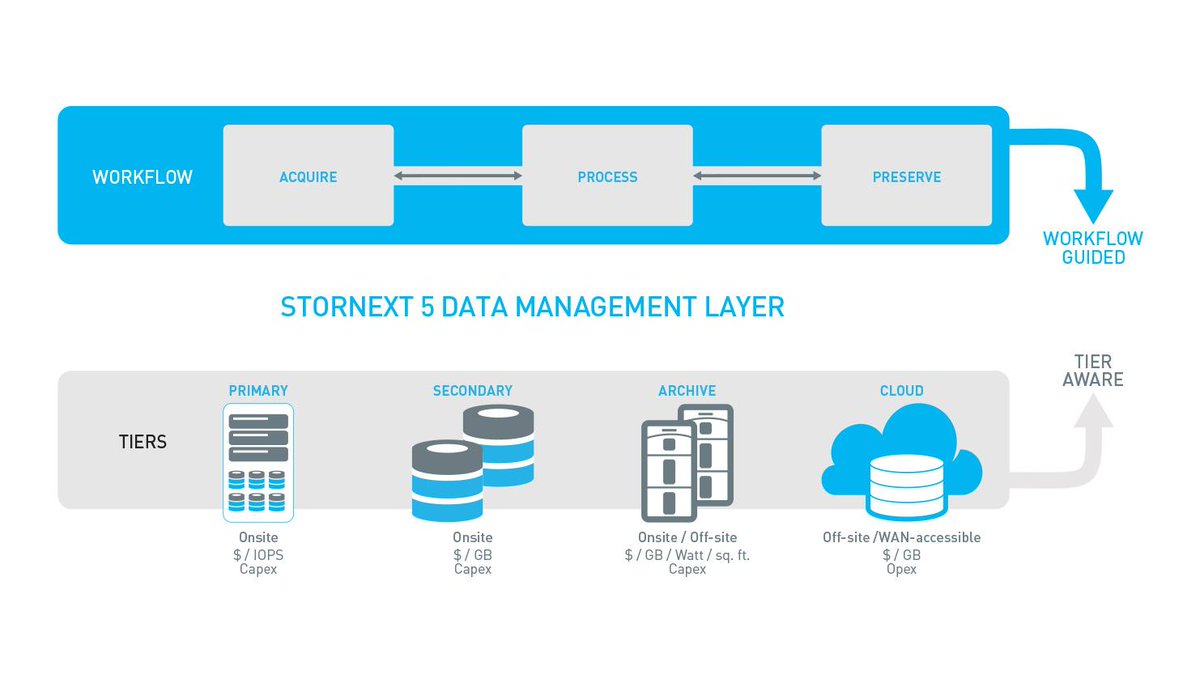 QuantumCorp's tweet image. Problem: Archiving to the cloud is a huge headache. That&apos;s where a #cloudworkflow comes in qntm.co/1Hzi9J1