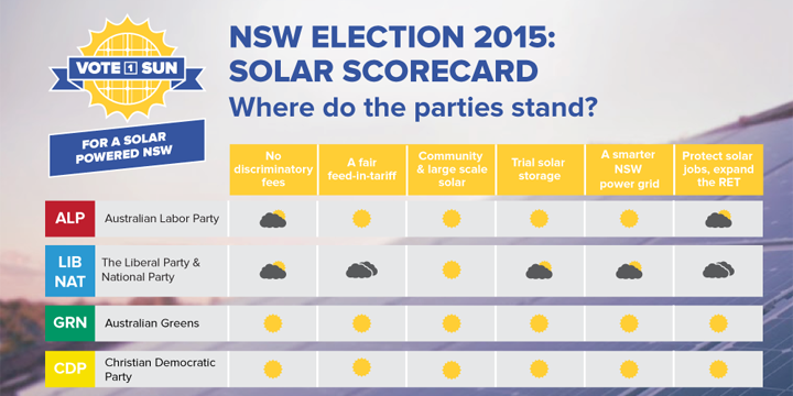 How do they score on solar? Check out our NSW Election #Solar Scorecard solarcitizens.org.au/nsw_scorecard #nswvotes