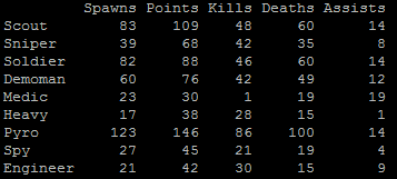BLLNProject's tweet image. Post TF2sday stats! Thanks to everyone that joined us! #banpyro