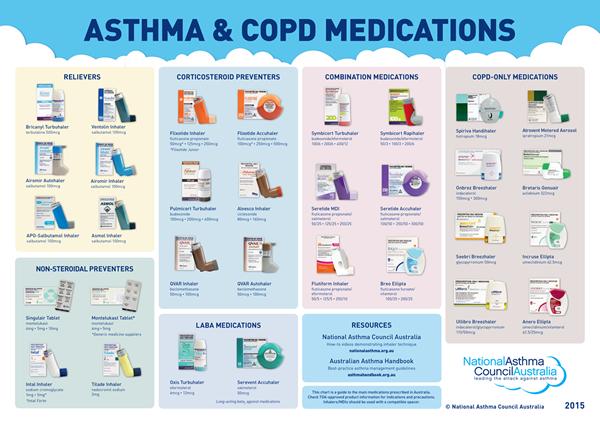 Copd Medications Inhaler Colors Chart Asthma And Copd Lakeside Press