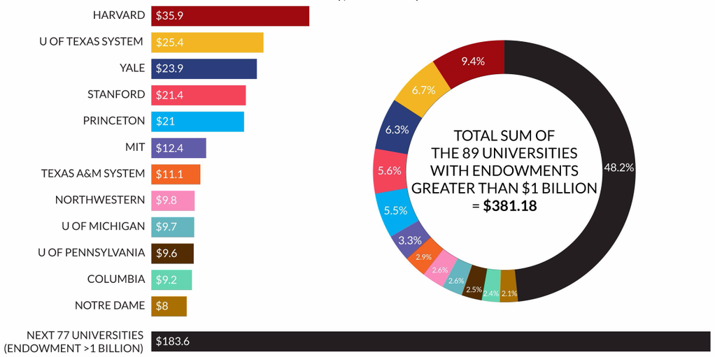 BusinessInsider's tweet image. The 12 richest colleges in America buff.ly/1xvKiAR