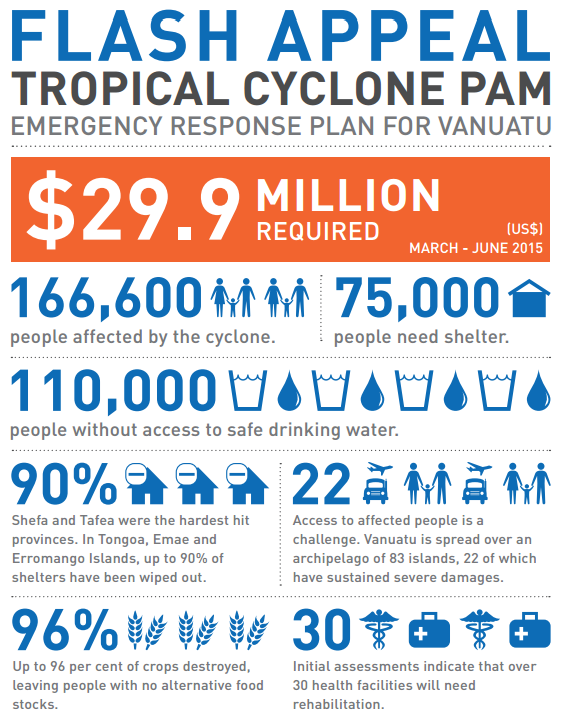 UNDP's tweet photo. MT @UNOCHA: $29.9 M NEEDED URGENTLY for basic needs (food, water, shelter, health) after #TCPam in #Vanuatu http://t.co/qOyWpZrkvZ