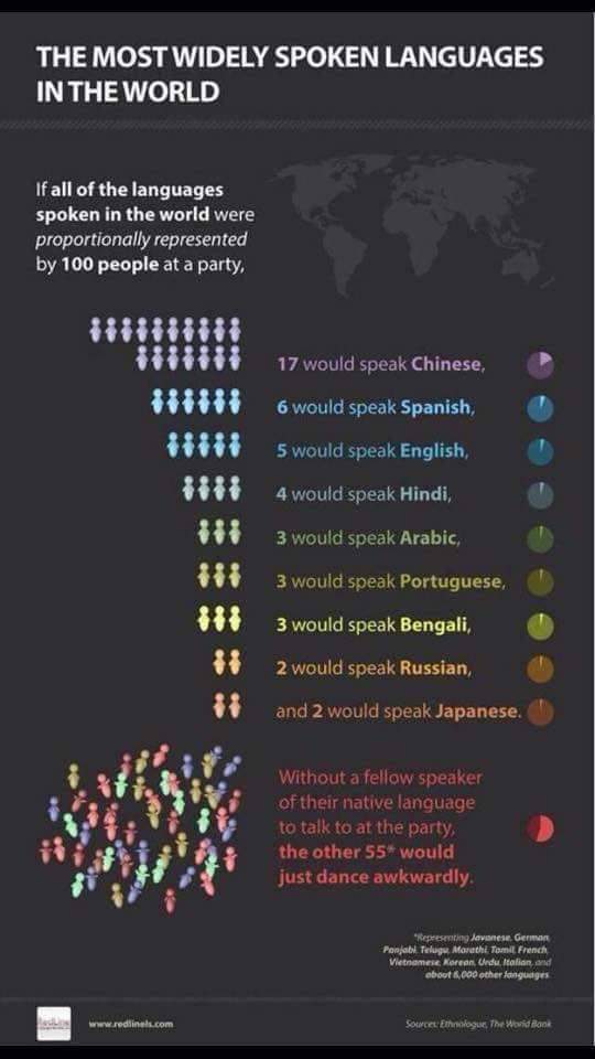 LYNGUE on X: The most widely spoken languages in the world #tradução  #traducción #translation  / X