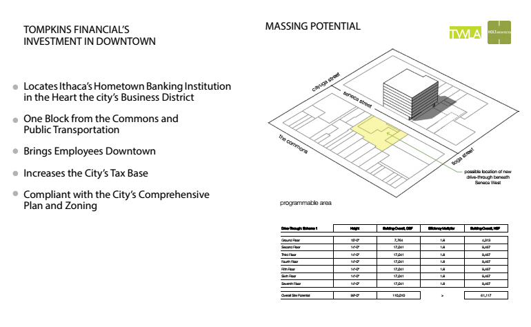 ithacavoice's tweet image. &apos;A tremendous coup for @downtownithaca:&apos; Bank plans 7-story HQ in lot ithacavoice.com/2015/03/tompki… #twithaca @SvanteMyrick