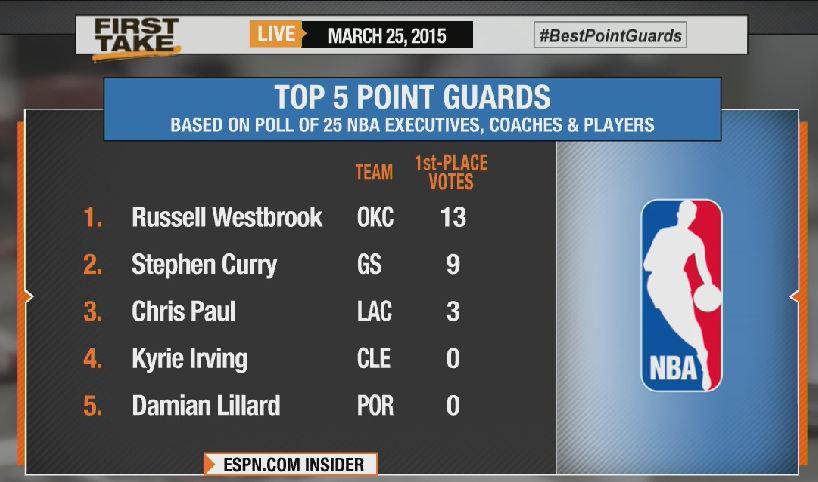 FirstTake's tweet photo. "I can't argue w/ the results of this list to be honest with you." - @stephenasmith #BestPointGuards http://t.co/VXAXVDozns