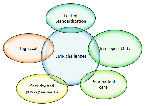 EMR Technology: Helping Hand To Doctors to Save Time #EMRTechnology goo.gl/emy1G4