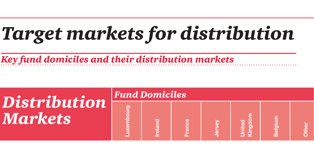 PwC_Luxembourg's tweet photo. Global #Fund Distribution: What're the Key Domiciles and their Distribution Markets?  http://t.co/xqRUHuWGD1 #PwC http://t.co/0vh4pWdh2n