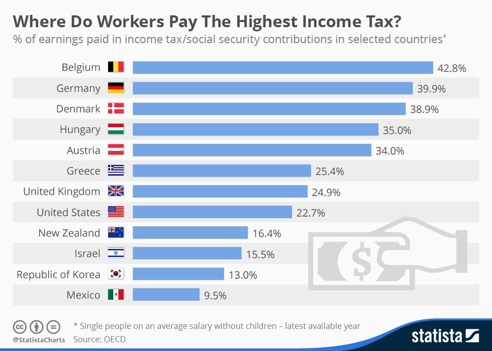 Tax Rates By Country Chart