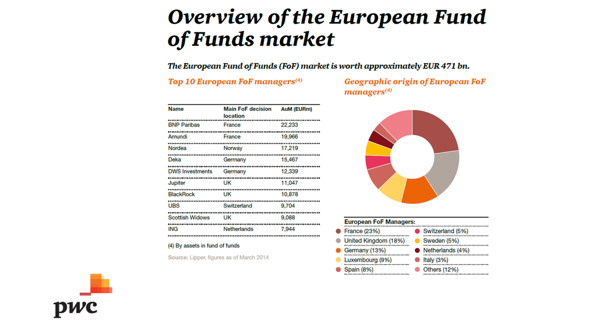 PwC_Luxembourg's tweet photo. This is an Overview of the European Fund of Funds Market. More? Click here: http://t.co/N4RXmAih05 #ALFISpring15 http://t.co/eRXPqGYN6X
