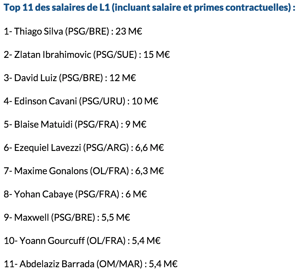ClaraZay's tweet image. Top 11 des salaires en Ligue 1. Zlatan détrôné, Barada l'incruste.