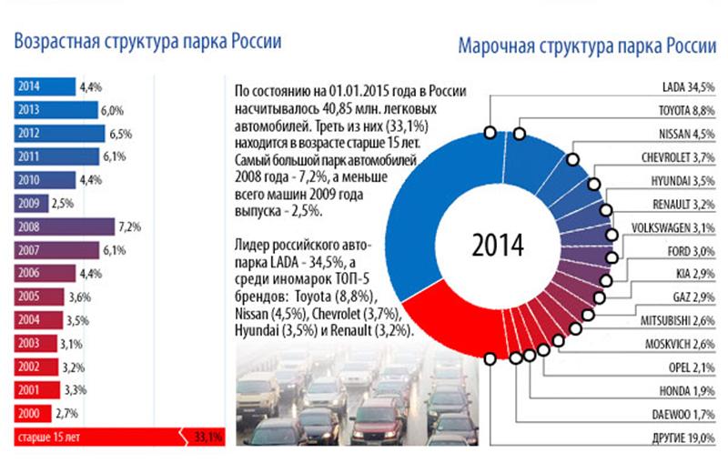 Таблица автопарка. Марочная структура парка легковых автомобилей России 2020. Структура автопарка России. Численность российского автопарка легковых машин. Статистика парка автомобилей в России.