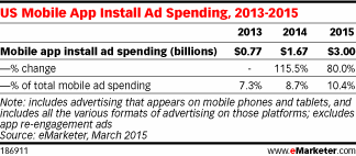 drkushalsanghvi's tweet photo. #Advertisers will spend $3 billion in the US this year trying to get you to install mobile apps  #eMStateofMobile http://t.co/m7zbpF1rzm