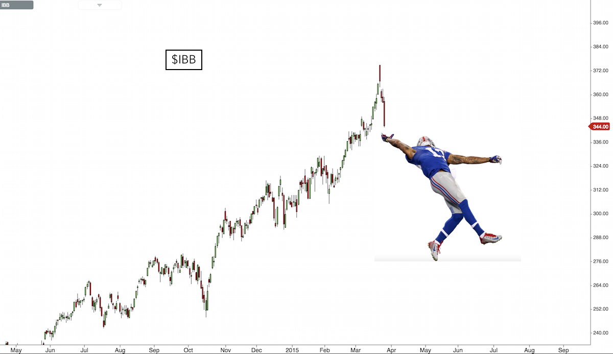 We made a chart showing what biotech needs right now -> stks.co/d1wq5 

$IBB