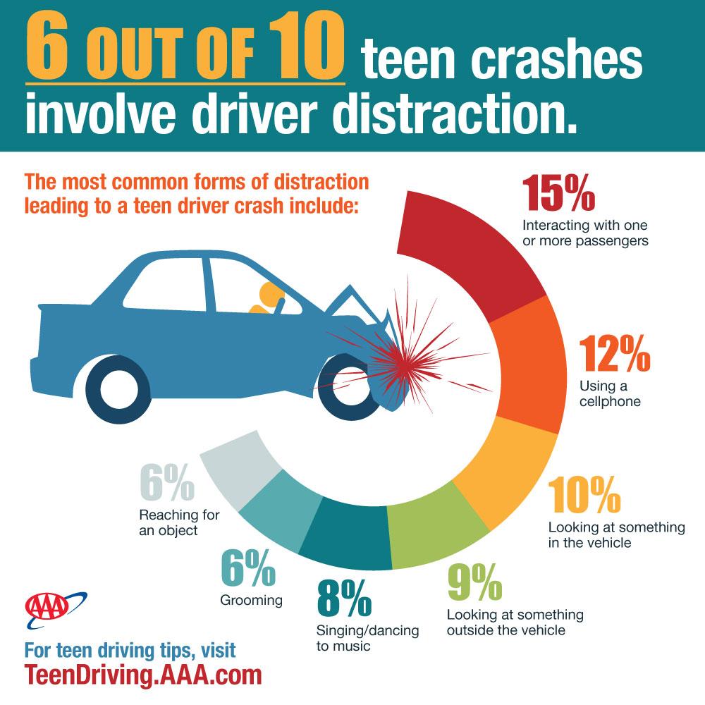 AAAnews's tweet photo. Find out what behaviors are most common in teen crashes in this new AAA infographic: http://t.co/dnv4oVpPXl. http://t.co/mR5hRfkEHy