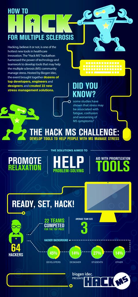 biogen's tweet photo. 64 top developers and designers met to share #MS stress reduction ideas at #Biogen #HackMS – here’s a recap #USOnly http://t.co/I3CuH4ltX7