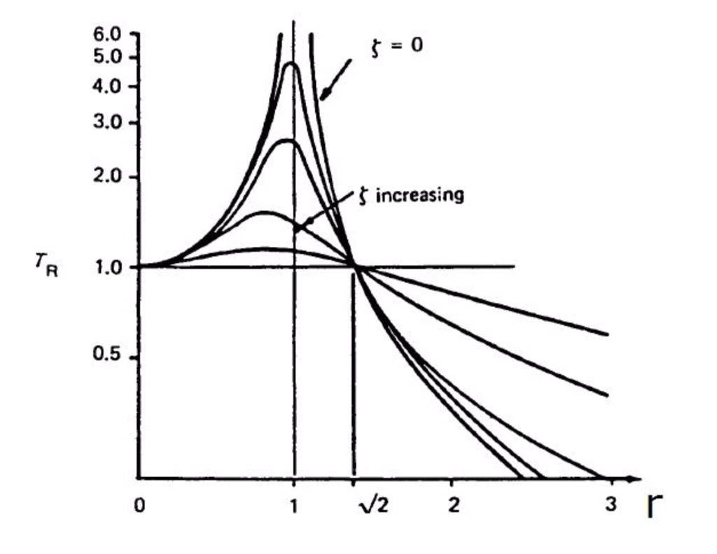 ReliabilityE's tweet image. Transmissibility.
#BodéPlot #VibrationHome #Vibration