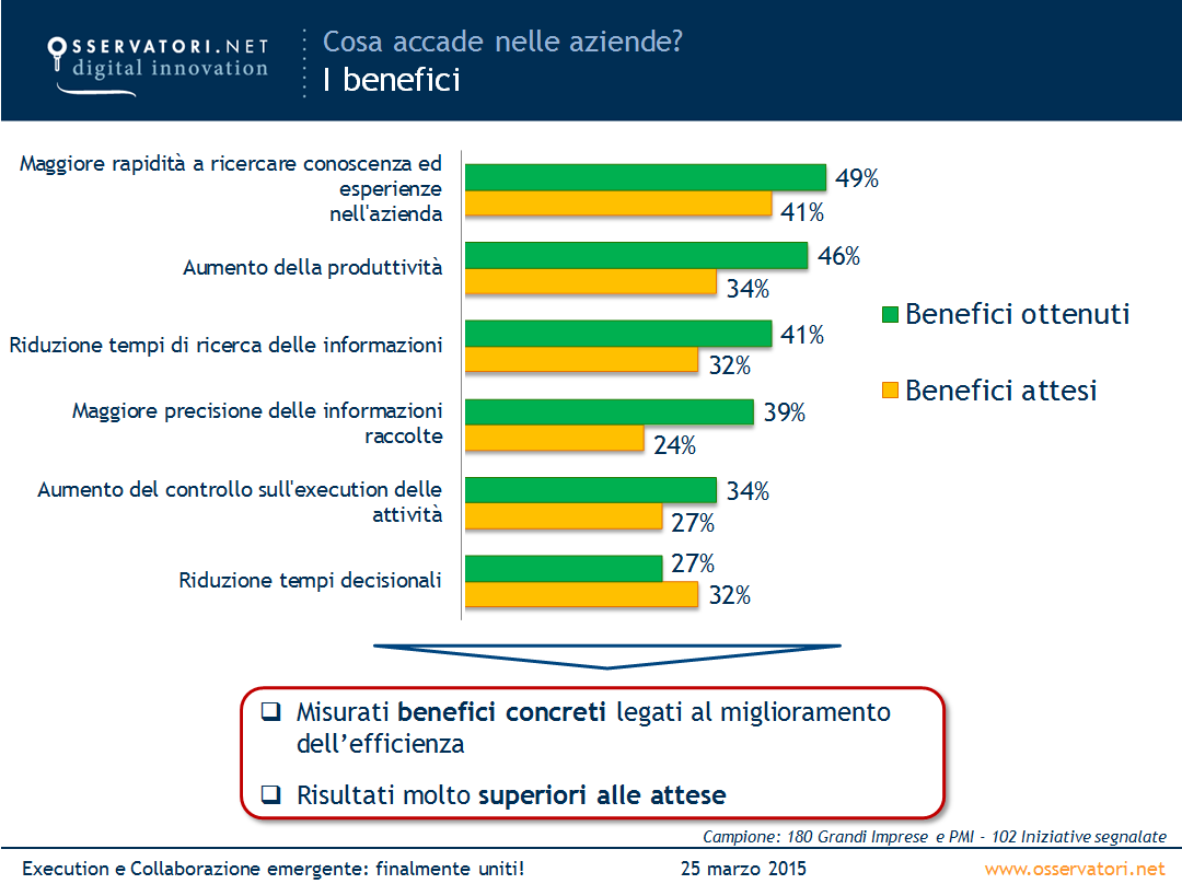 alexcurti's tweet photo. “@marco_mazzucco ecco i benefici del #BusinessCollaboration : rapidità, produttività, precisione #OCBA15 http://t.co/mphlKPz4AV”
