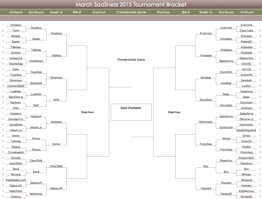 AmbitionSales's tweet photo. Our #MarchSaaSness Sweet 16 Preview is now live! Check it out here: http://t.co/7aMz2K70Bc #SaaS #SaaS16 http://t.co/C1sEGlPDxW