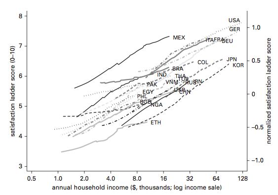 PreblePsych's tweet image. &quot;@preble_ss: Well-being increases with income. #GallopWorldPoll http://t.co/j42QEtS357&quot; #PositiveCorrelation