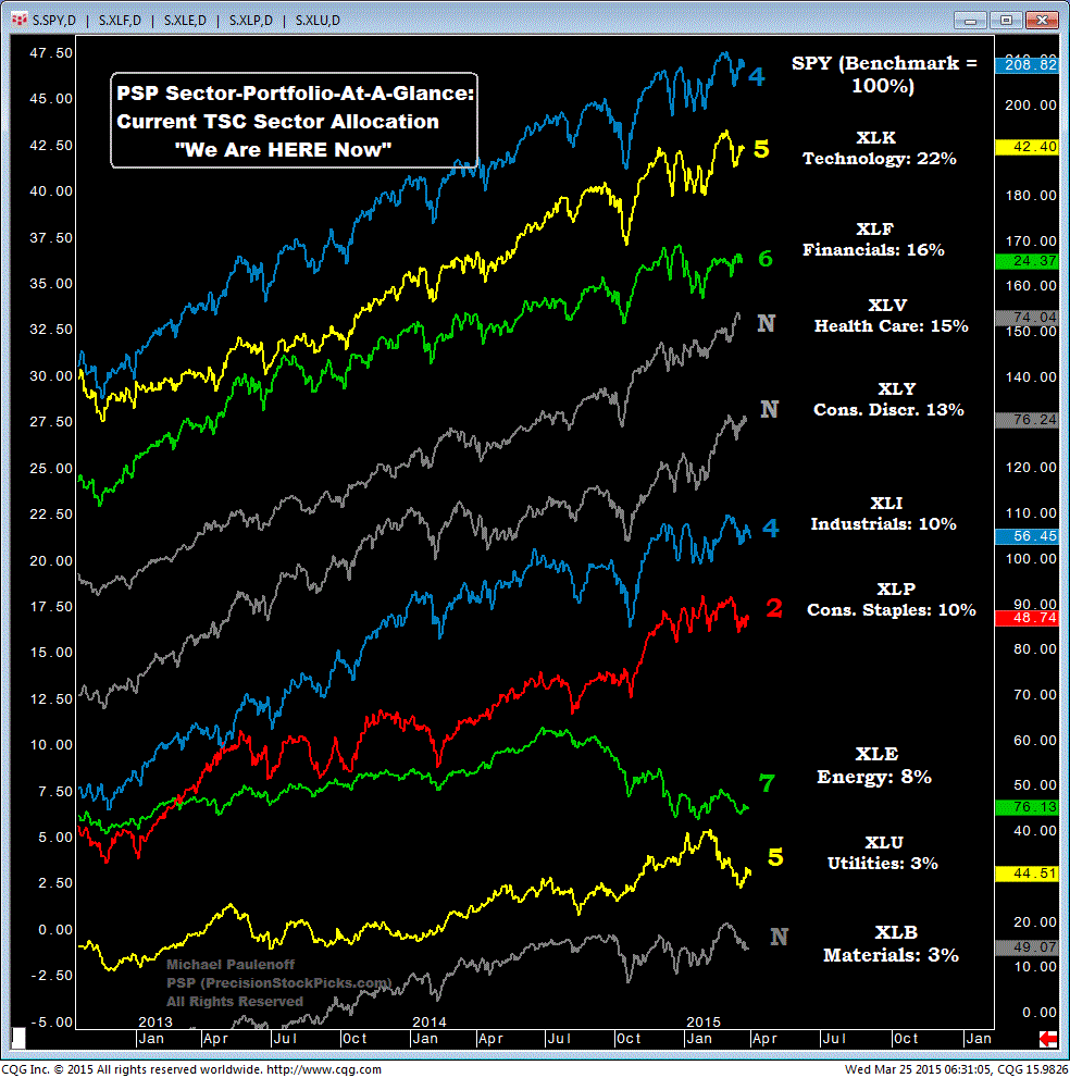 PrecisionPicks's tweet image. S&amp;amp;P Sectors-At-A-Glance, with my 1-10 Trend Strength Coefficient $SPY $XLK $XLF $XLV $XLY $XLI $XLP $XLE $XLU $XLB