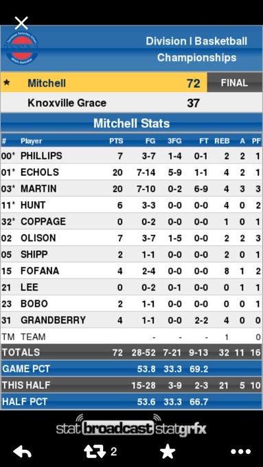 MITCHELL!  still hooping #Back2Back champs on the way 4th appearance in last 4 years 3rd championship<a href="/tag/back2back"class="tags">#Back2Back</a>