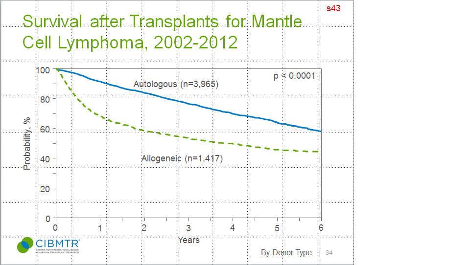 MediHumdani's tweet image. Post transplant survival in Mantle cell #lymphoma #CIBMTR #LYWCIBMTR Data from @CIBMTR Summary slides