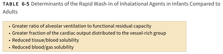 canibagthat's tweet image. Higher ratio of alveolar ventilation to FRC is most impt factor in increase of FA/FI in peds #FRCPCAnes