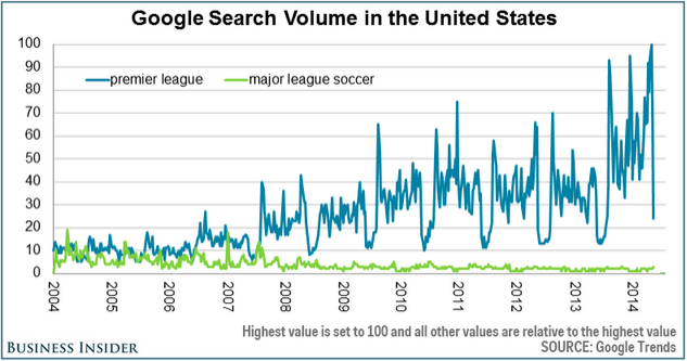 Interest in MLS stagnant compared to English Premier League