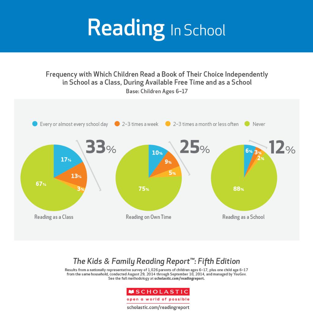 How can we get kids to #read independently? We explore in #KFRR bit.ly/1Mz0lit via <a href="/washingtonpost/">The Washington Post</a>