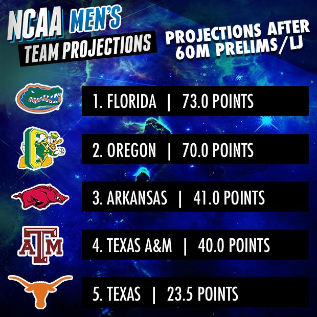 FloTrack's tweet photo. .@GZTrackField back to the lead after LJ/60m and @UTexasTrack moves into 5th! #NCAATF #TeamProjections http://t.co/XWinkn9uQM