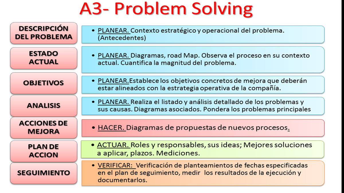 TQManagement's tweet photo. A3 - Metodología Toyota para documentar la solución a un problema o una oportunidad de mejora.#PDCA #TOYOTA #QUALITY http://t.co/HMRXHdSlqQ