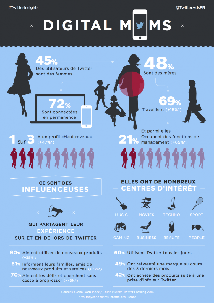 CathCervoni's tweet photo. Les femmes sur Twitter en France [infographie] http://t.co/JAqf15trQu via @nawras_univers http://t.co/ulvfZUY3xh