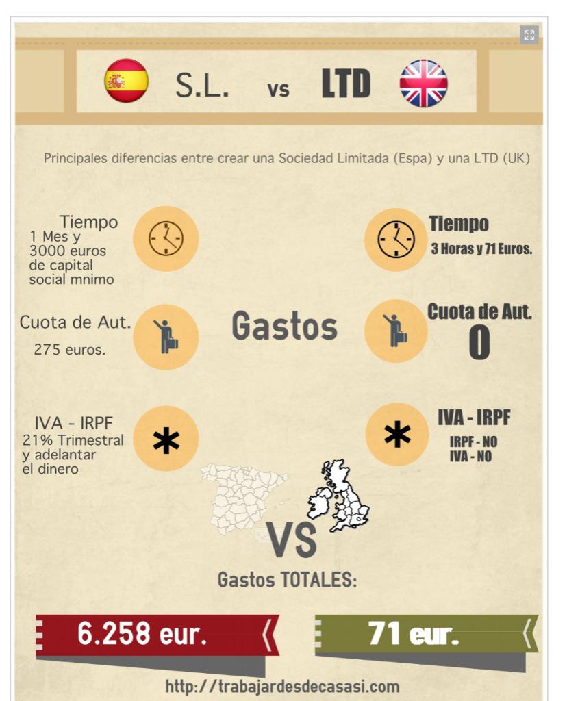 Queda molt per millorar per ser un país "business friendly". Al Regne Unit es crea un SL en 3 hores i 71 euros