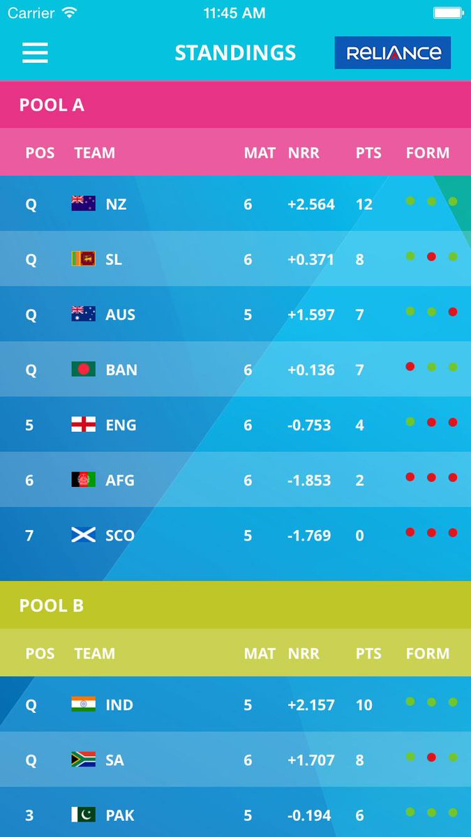 cricketworldcup's tweet photo. Over 3 million people have the #CWCApp - do you? Download NOW and have #cwc15 in your pocket! http://t.co/nFkpRCRWtE http://t.co/4vdSUAIkLE