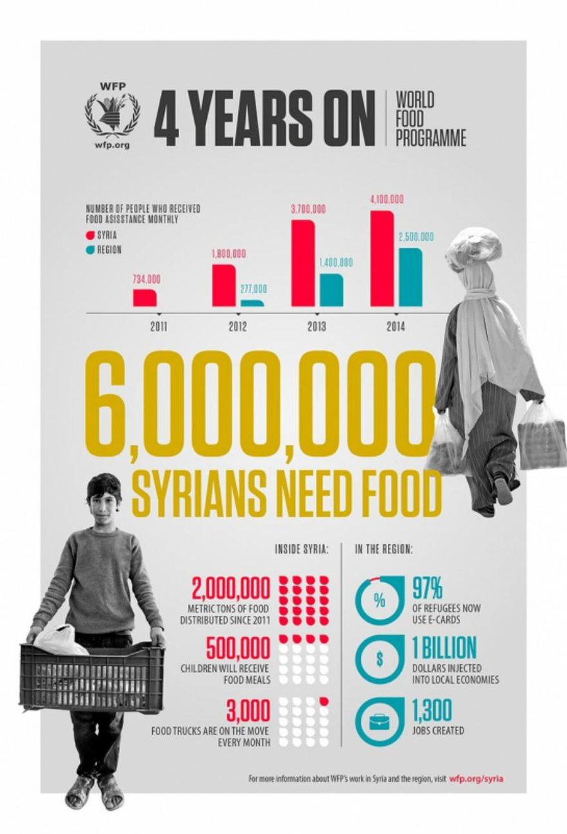 WFP's tweet photo. Infographic: Syria, four years on http://t.co/zpBkJbwtUU #WhatDoesItTake to end #SyriaHunger http://t.co/20QR4txrwc