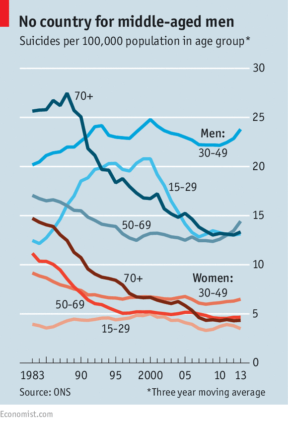 Suicide rates in Britain have risen by 4%, mainly due to one group: men over 30. Why? econ.st/1BBTfHb