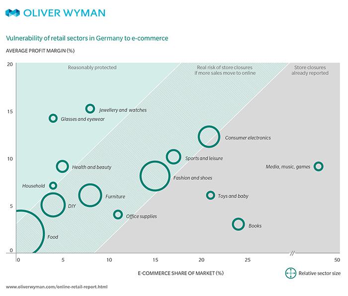 #RETAIL INSIGHT Which sectors will be disrupted by #online players next? #ecommerce owy.mn/1x2eJOR