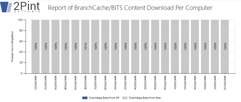 2pintsoftware's tweet image. BITS + Dedupe + #BranchCache + Stifle:R + ConfigMgr :-)