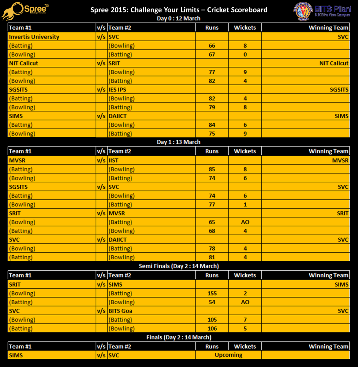 bitsspree's tweet image. #SpreeScoreboard for #Cricket
@bitsspree wishes luck to the Finalists!
#Spree15