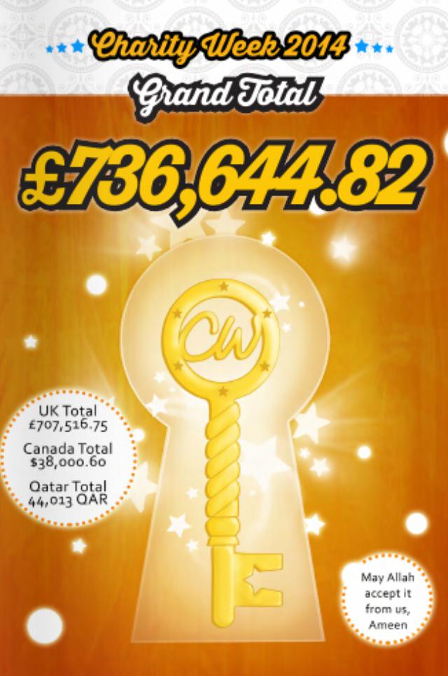 CharityWeekUSA's tweet photo. Well done to @CWCanada team- you guys are hugely inspiring to us North Amreekans... #WeMadeCW http://t.co/vnOWJbdHp3