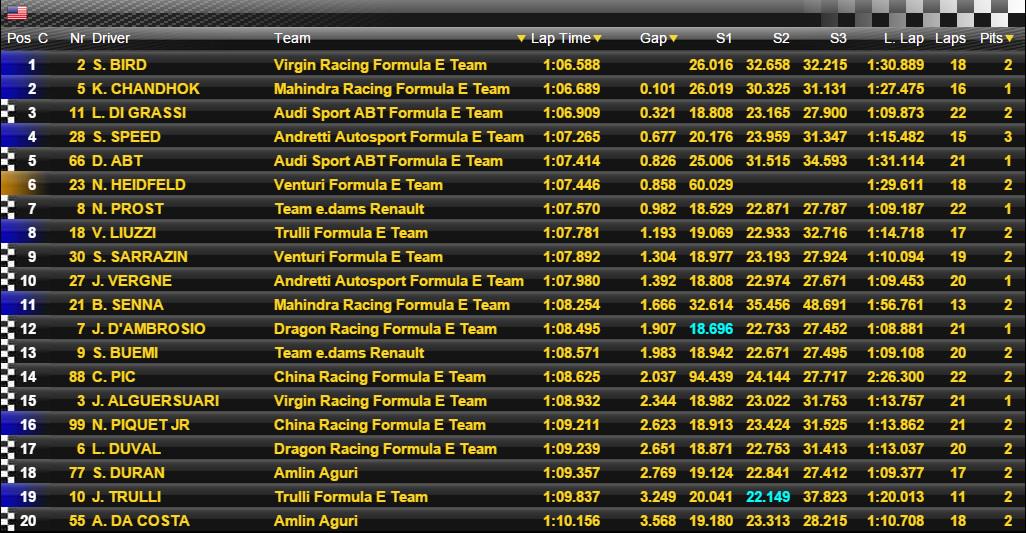 gustaricar2013's tweet image. #EPrixMiami #FormulaEenFox Resultados de esta Práctica Libre!