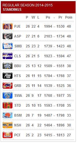Klasemen sementara #IndiHomeNBL di akhir hari keempat seri VIII Jogjakarta