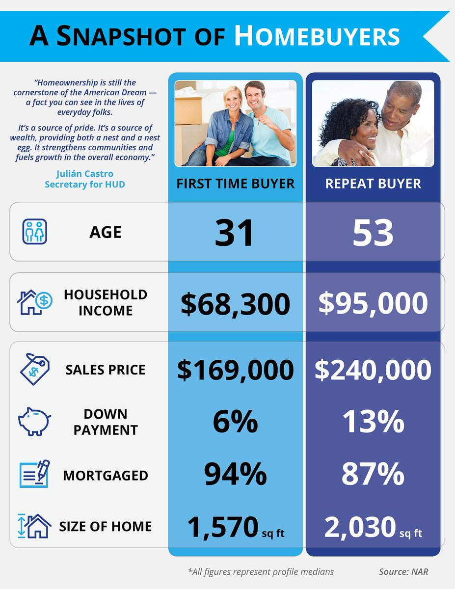 Great infographic from @scoopit here about #homeowership #home #americandream
