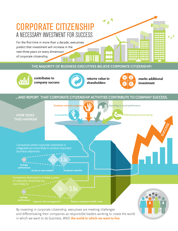 BCCCC's tweet image. #CSR is value added to #business &amp;amp; society. A picture paints a thousand words. #sharedvalue bit.ly/1CdA08N