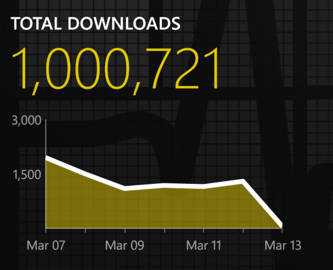 frarsoftware's tweet photo. 1 million total downloads on #WindowsPhone store worldwide! :-) Thank you! http://t.co/UJMvOBMepL #wpdev #WinPhanDev http://t.co/7TGSfYz3Lx