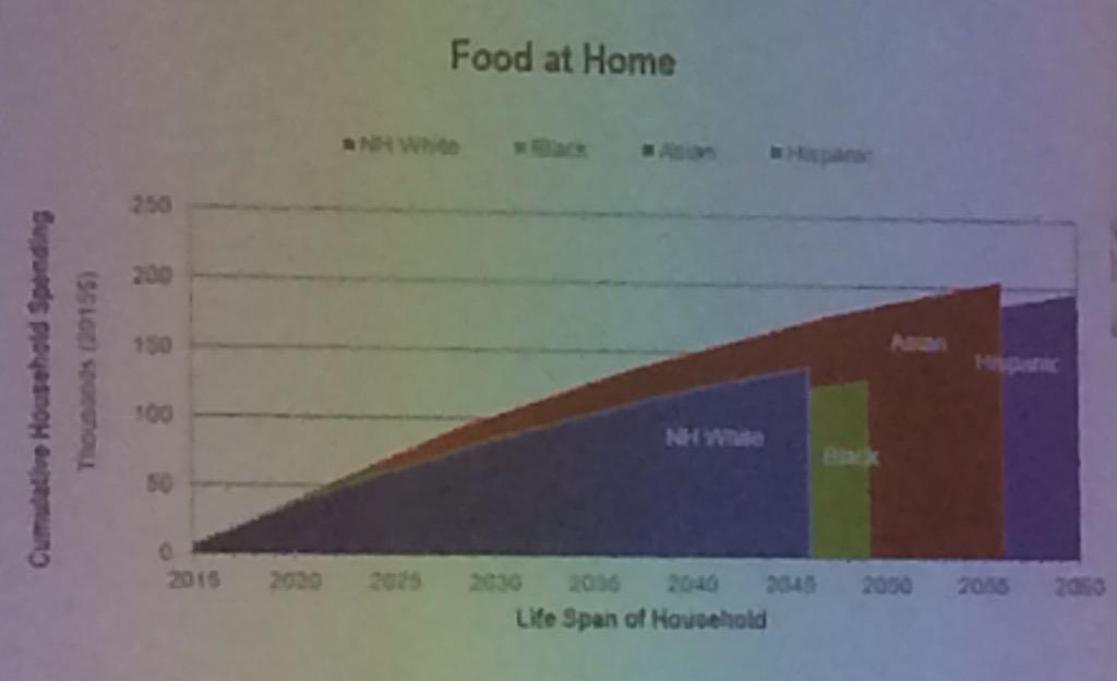 BromleyBiz's tweet photo. @Geoscape Lifetime spending of multicultural households #bromleysxsw #notracist http://t.co/UUy1BOHvZs