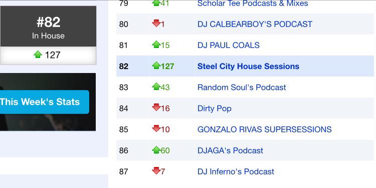 Hit the Top 100 in the Podomatic global house category. Thanks to all who downloaded and helped get it there! #top100