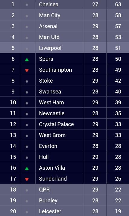 Muhamad_Gunners's tweet image. This is @Arsenal. #BarclaysPremierLeague #57Points #TopOfTheLeague #LondonIsRed #Hope #AFC #COYG #VCC