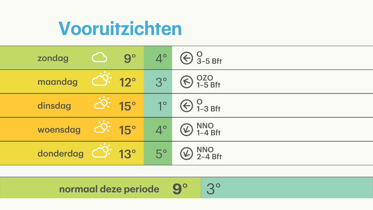 “<a href="/BuienRadarNL/">Buienradar</a>:   Nog ff doorbijten want vanaf maandag keert de #lente weer terug! ”