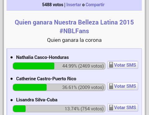 TeamNadyaleeNBL's tweet photo. Somos mas de 900 mi gente si todos votamos llegamos al 1 lugar !
#TeamCatherine #NBLCatherine #RETWEEET http://t.co/prkbIDmL9m